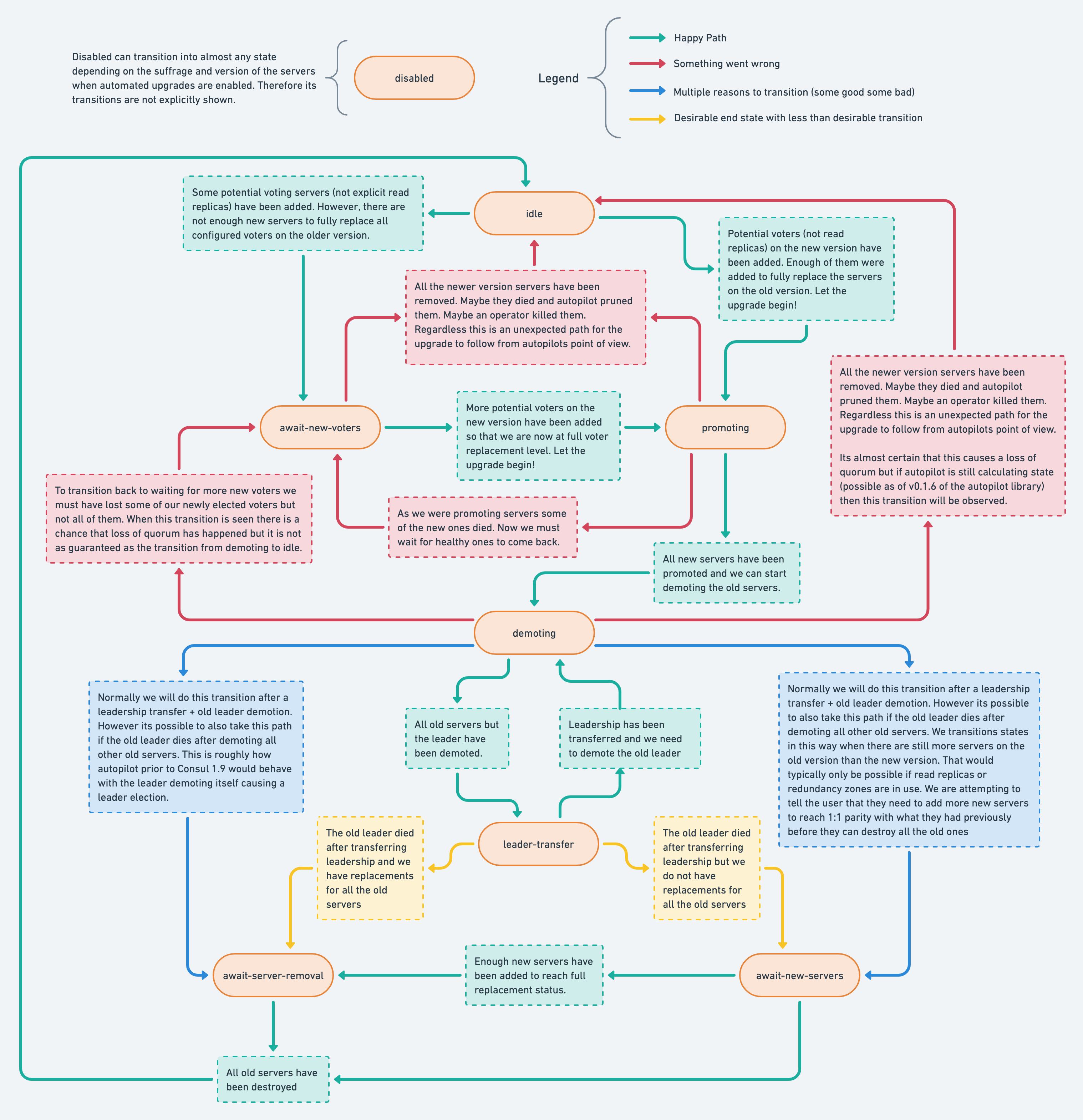 Automated Upgrade State Machine